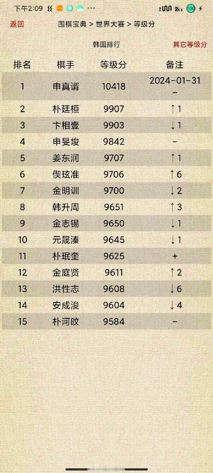 韩国围棋等级分Top15（截止2024-01-31）#围棋# 
申真谞（连续50
