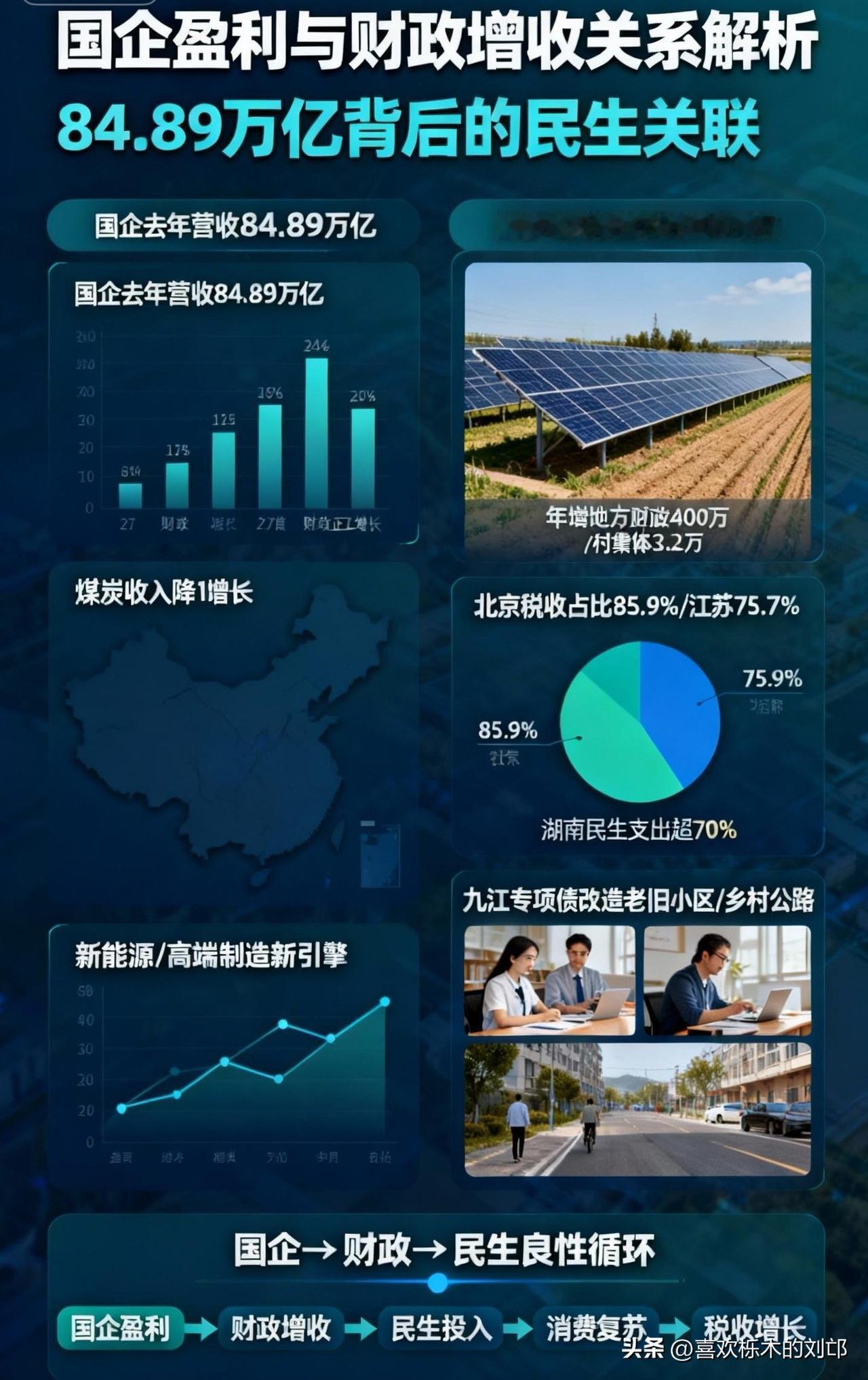 国企去年狂赚84.89万亿！
27省财政集体增收，这钱居然和你我息息相关？
 