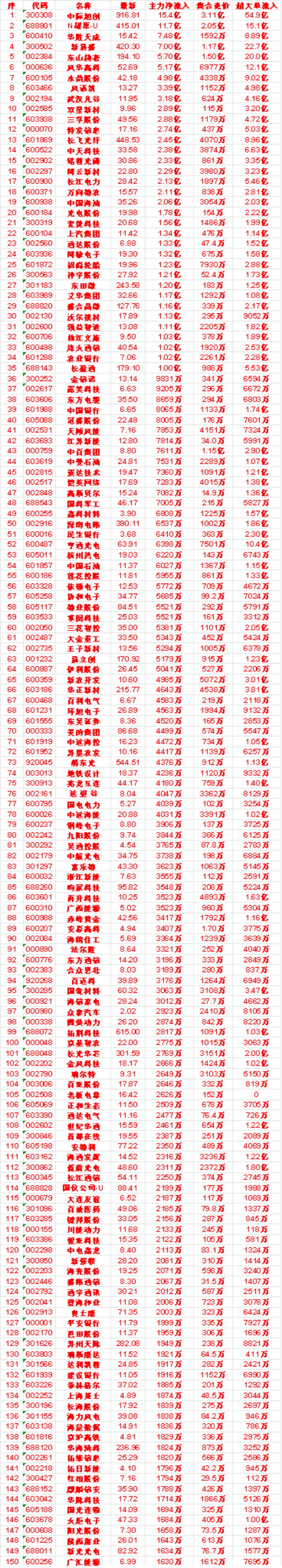 9月11日开盘45分钟，主力资金“买入的 ”的名单一览！中国海油：最新 35.2