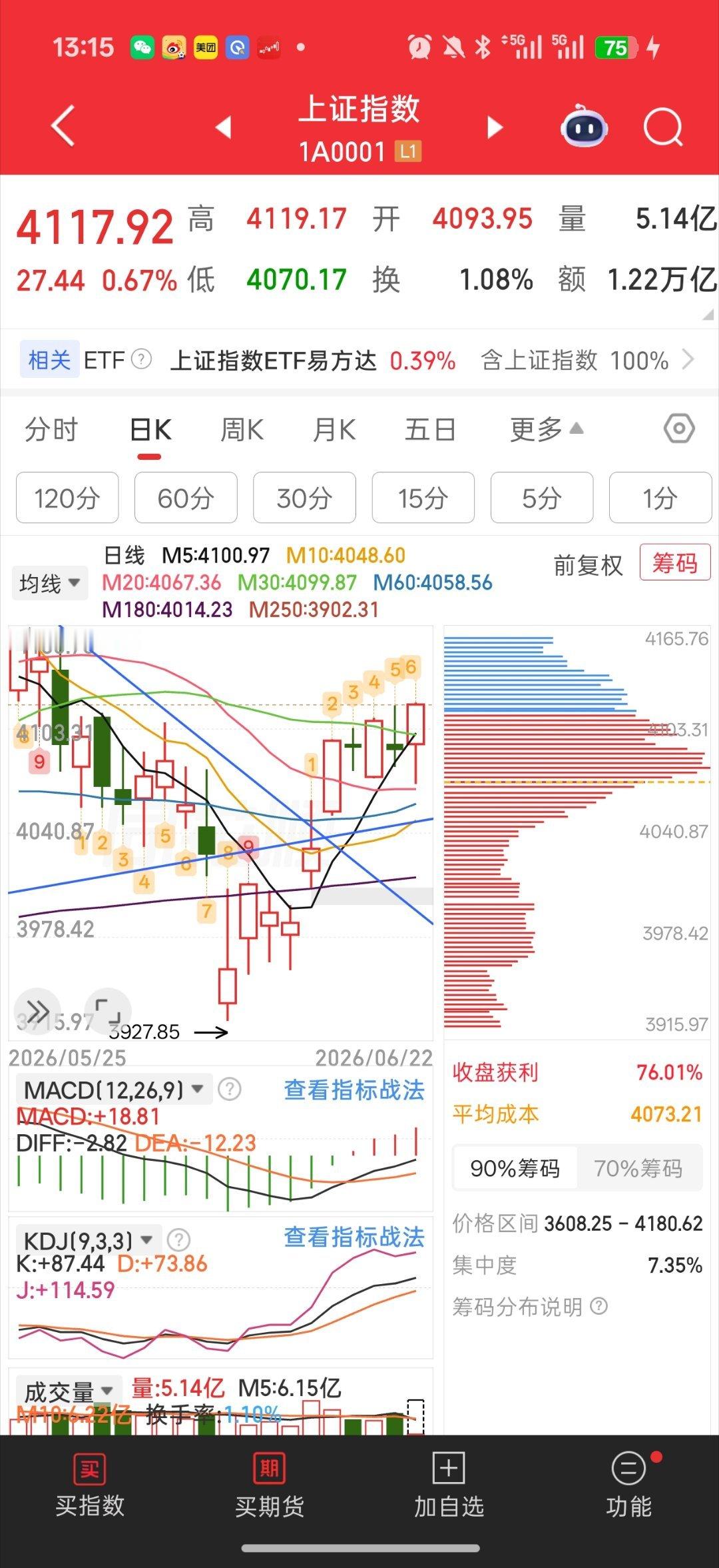 基金 很奇葩 指数反包了下午直接加速拉指数 反包周五了而且短期小新高了和科技没关