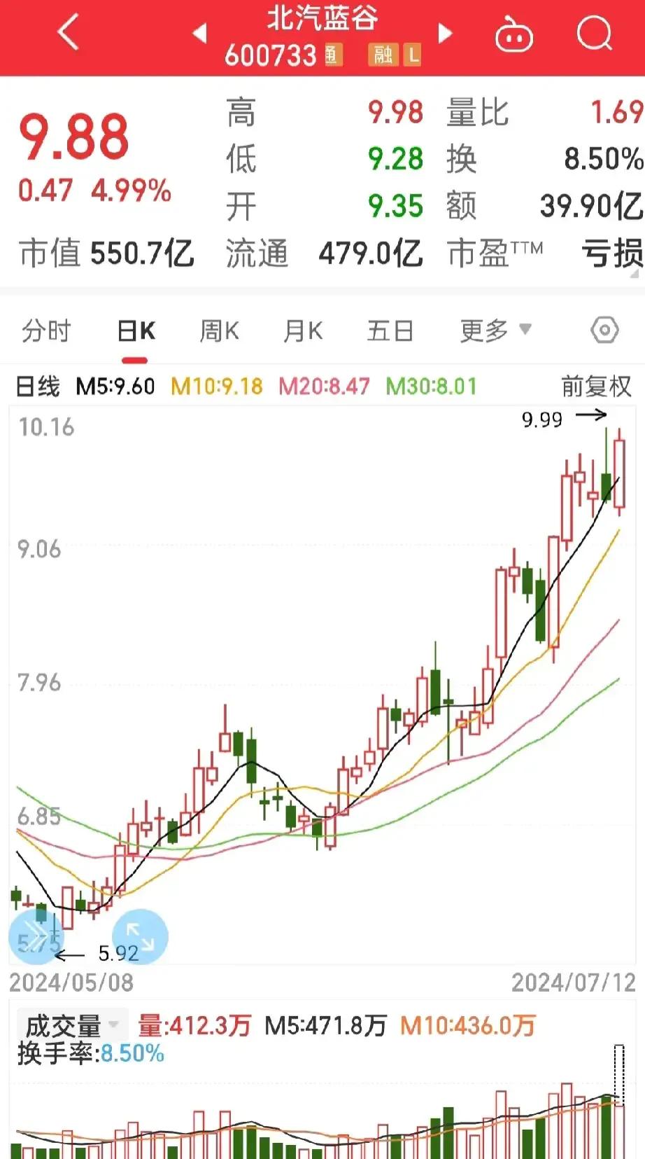 有网友说，
北汽蓝谷的成交量放大这么多，下面的资金肯定开始跑路了，

下周起码回