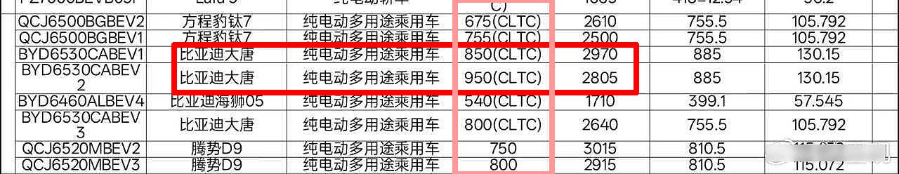 比亚迪大批闪充新车将至，而且都有一个共同点，加续航减车重。全尺寸的大唐四驱顶配也