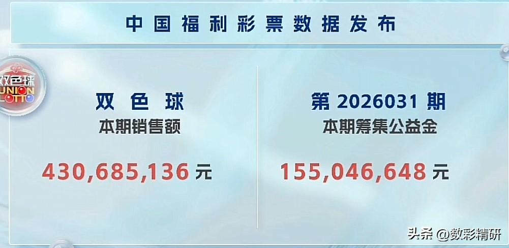 双色球第26031期开奖号码新鲜出炉：红球03、10、12、13、18、33，蓝