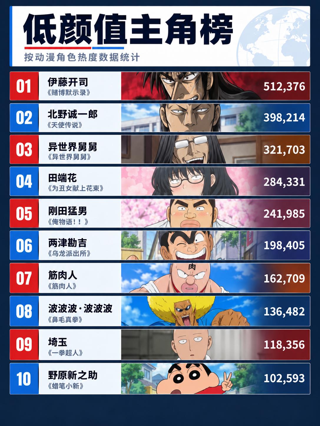 低颜值主角榜，不是丑，是有特色。