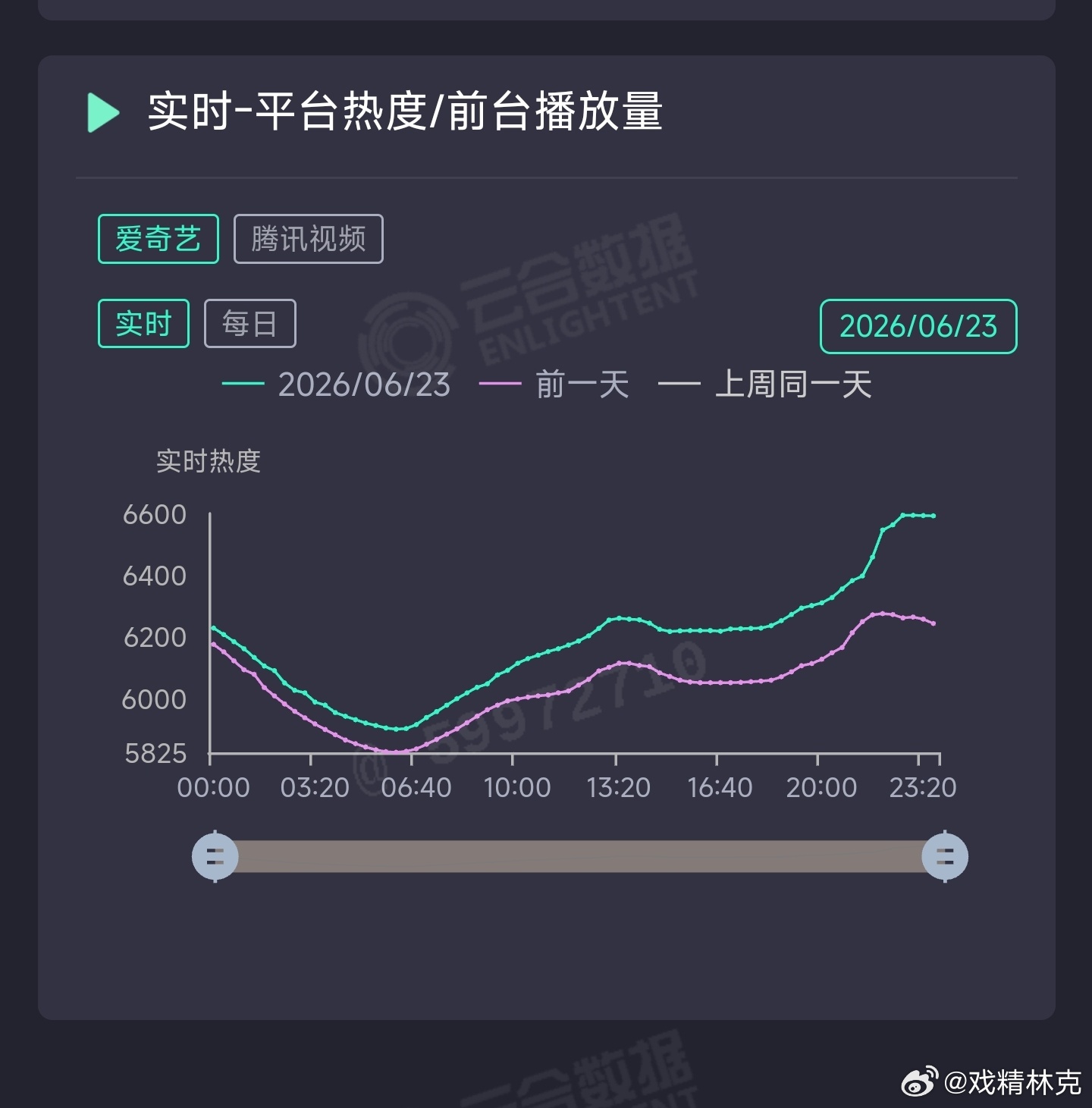 🥝对爱情有烟火这剧是有什么kpi吗？这么低的热度都给抬了好多次，抬完隔日就下叉