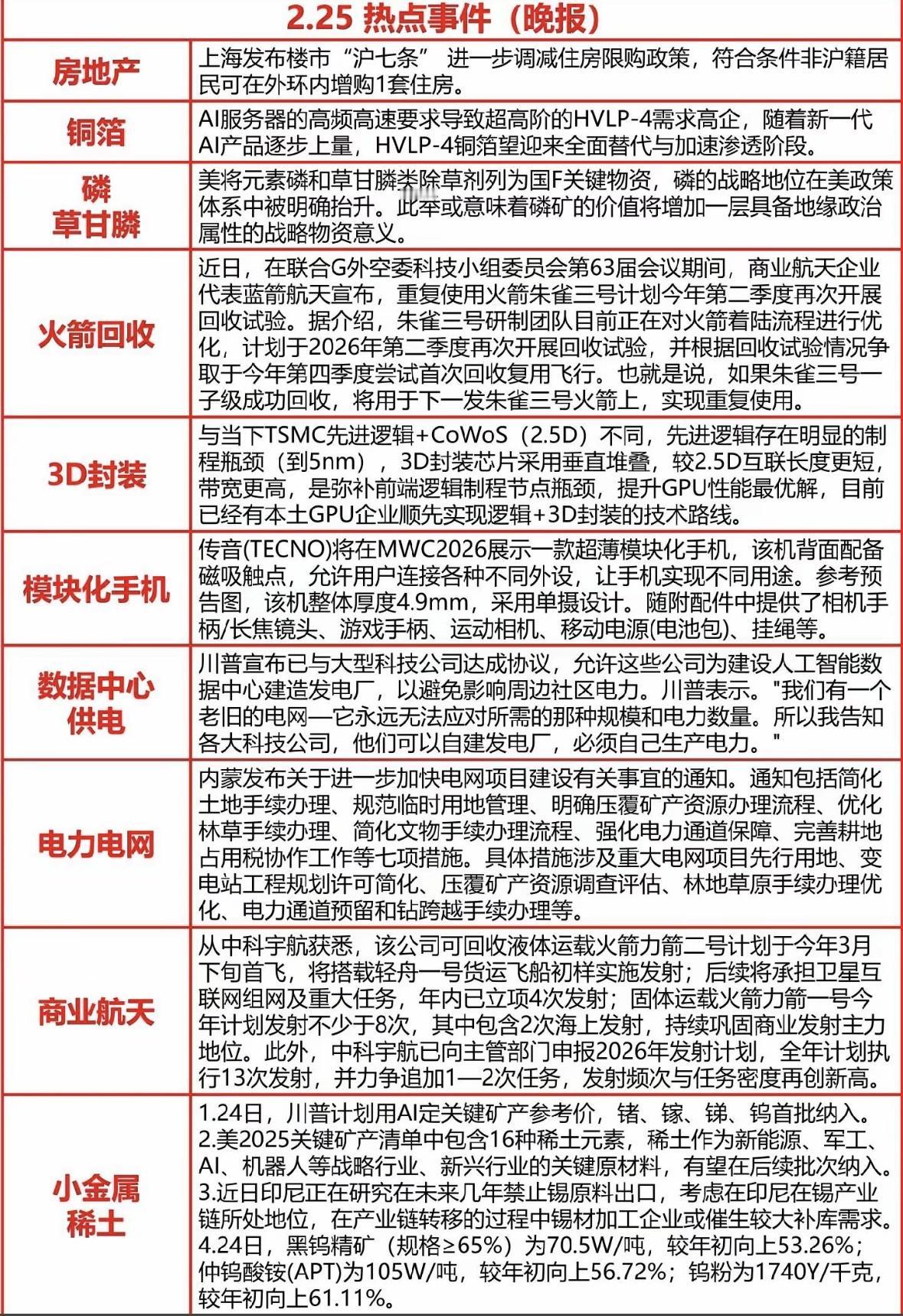 2月25日热点新闻报道

上海放宽限购，AI驱动铜箔升级；美抬升磷矿战略地位，朱