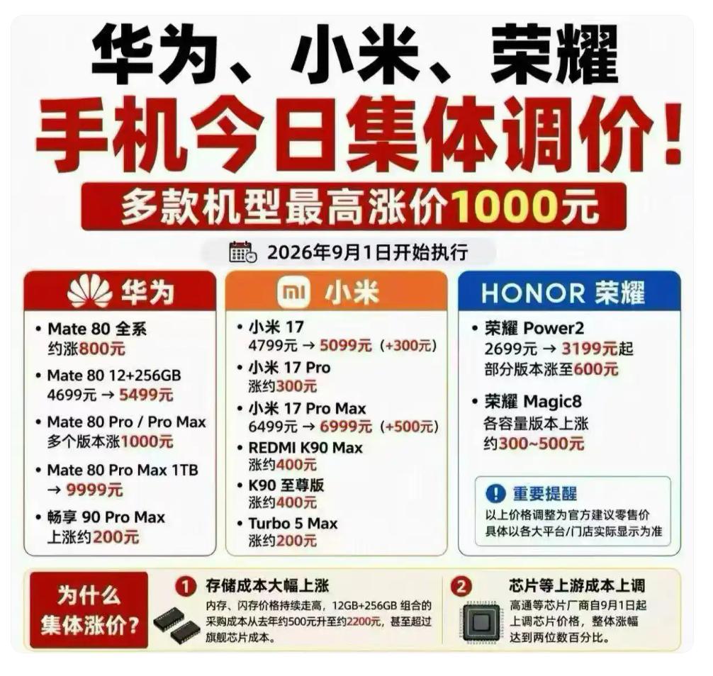 手机集体涨价最高千元，经销商却喊"卖不动"：消费者都在等9月新品

9月1日起，
