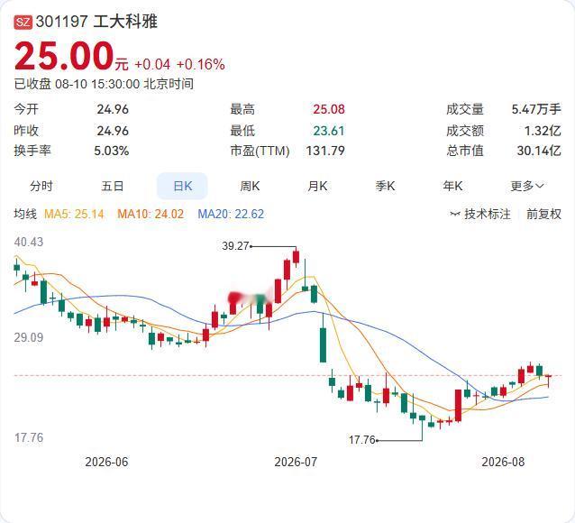 工大科雅两股东打包甩卖全部持仓，7.37%股份正在寻找单一接盘方。

8月10日