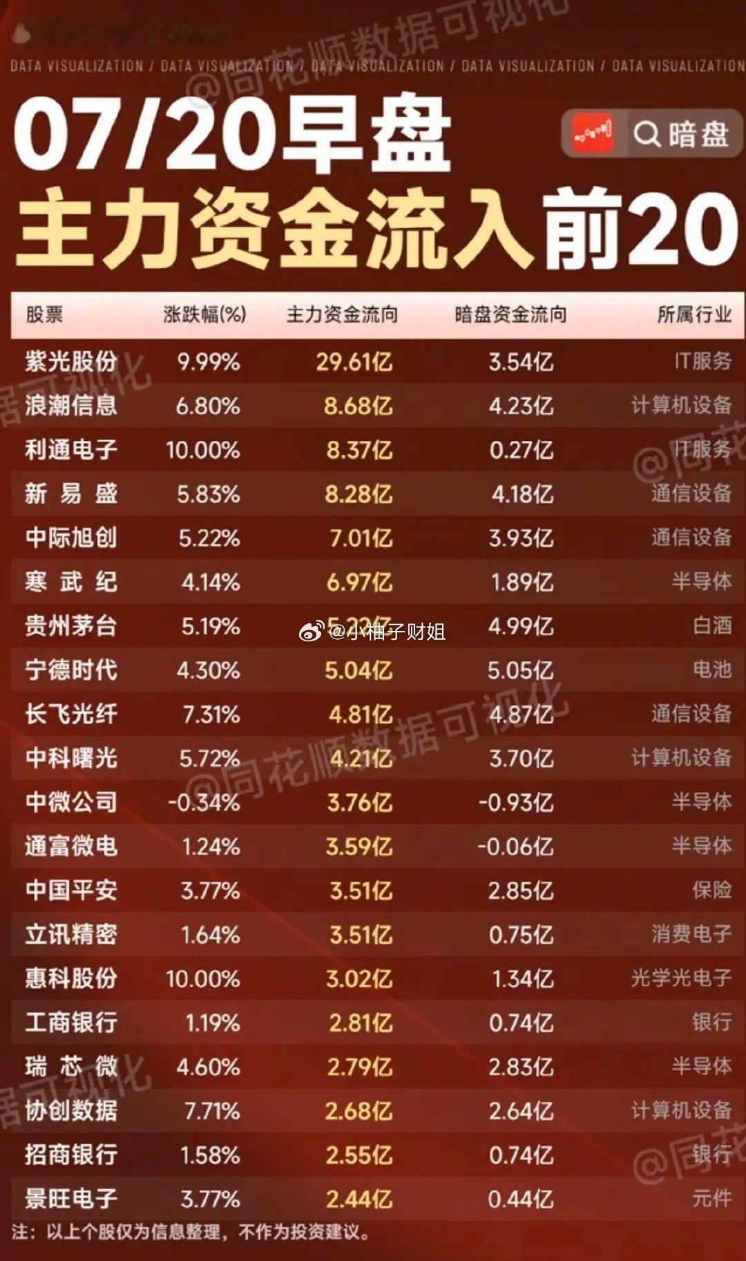 7.20周一  主力大资金+流入监测榜TOP20！大科技方向继续领跌。资金大幅流