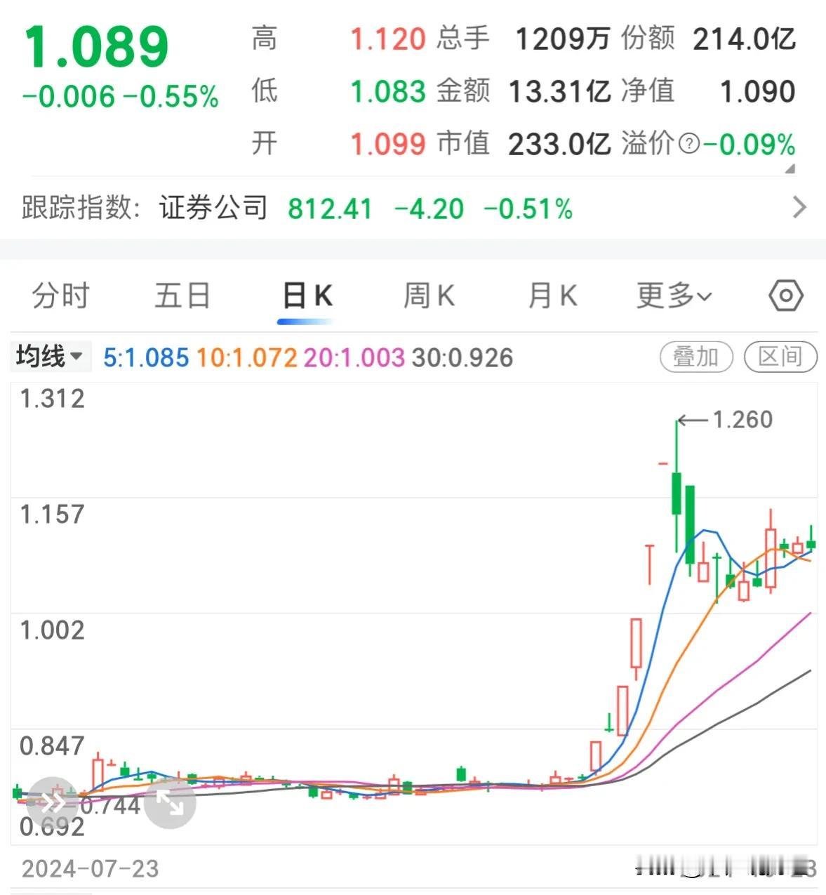 #今日大金融板块集体跳水#金融板块和半导体板块注意风险，高位放量下跌是短期见顶信