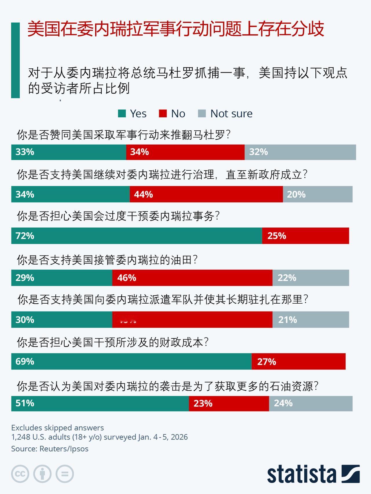 对于美国在委内瑞拉军事行动，美国民众是什么态度？

对于美国在委内瑞拉采取军事行