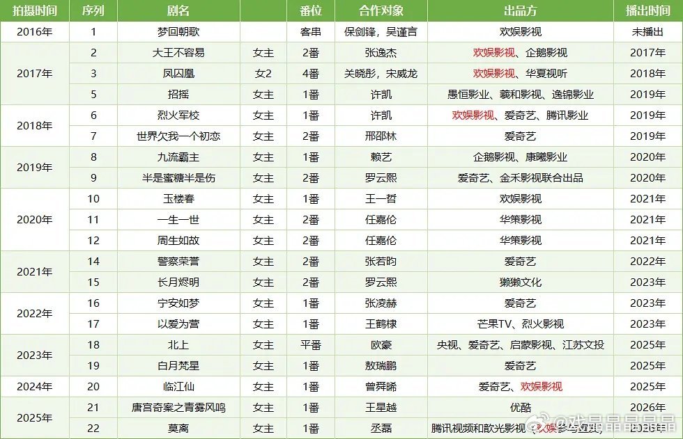 白鹿欢娱十年剧集于正对老鹿真的很好 ，外戏让任嘉伦和罗云熙、张若昀带她，带起来了