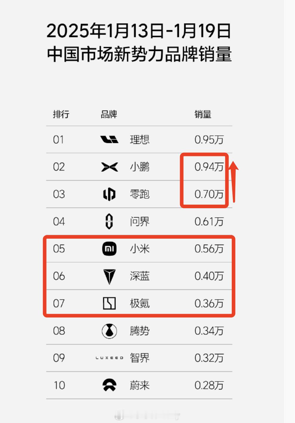 新一周（1月13-19日）新势力销量上新经历数周的销量榜洗牌前三格局目前稳定在理