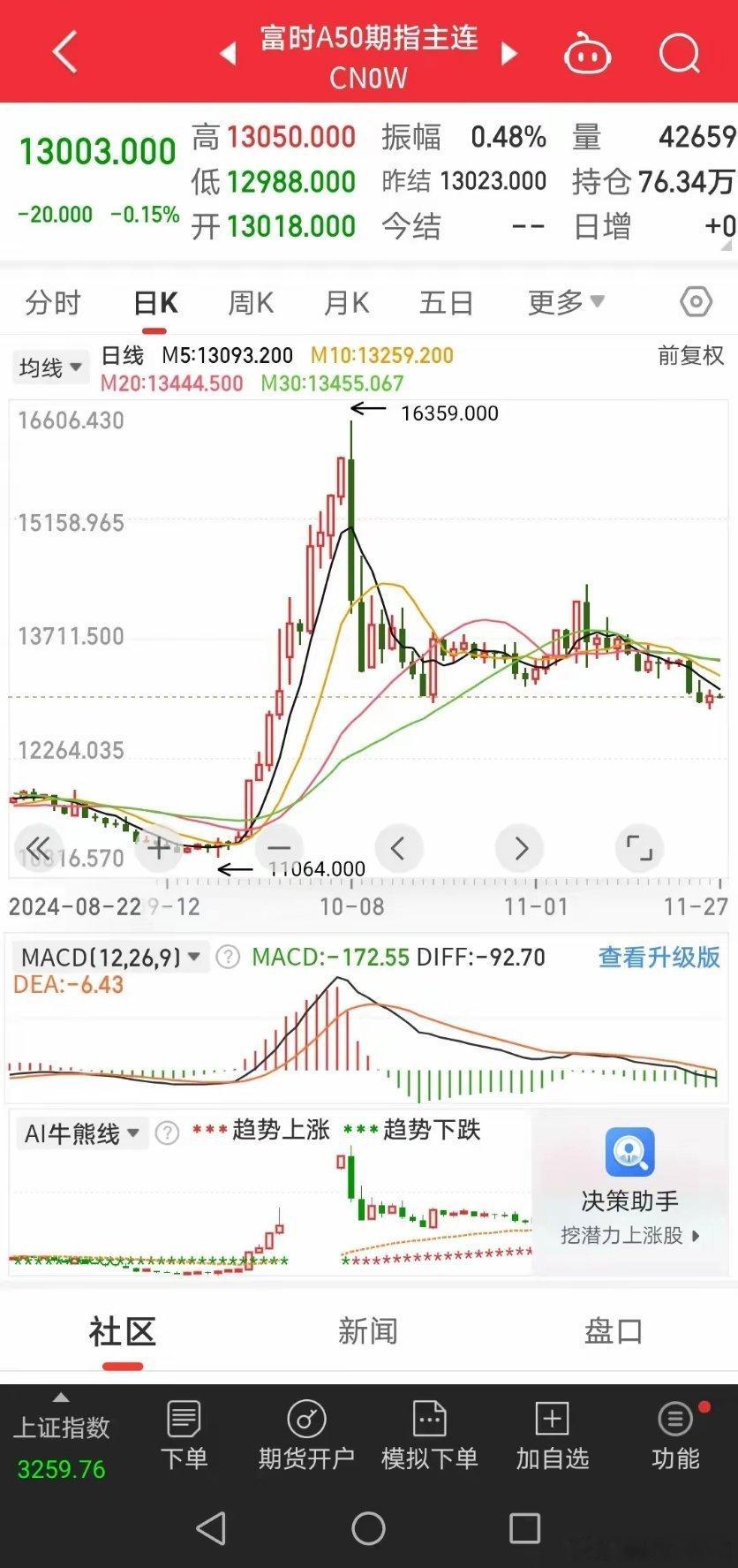 11月27日凌晨，富时A50股指期货下跌0.15％，美股纳斯达克中国金龙指数下跌