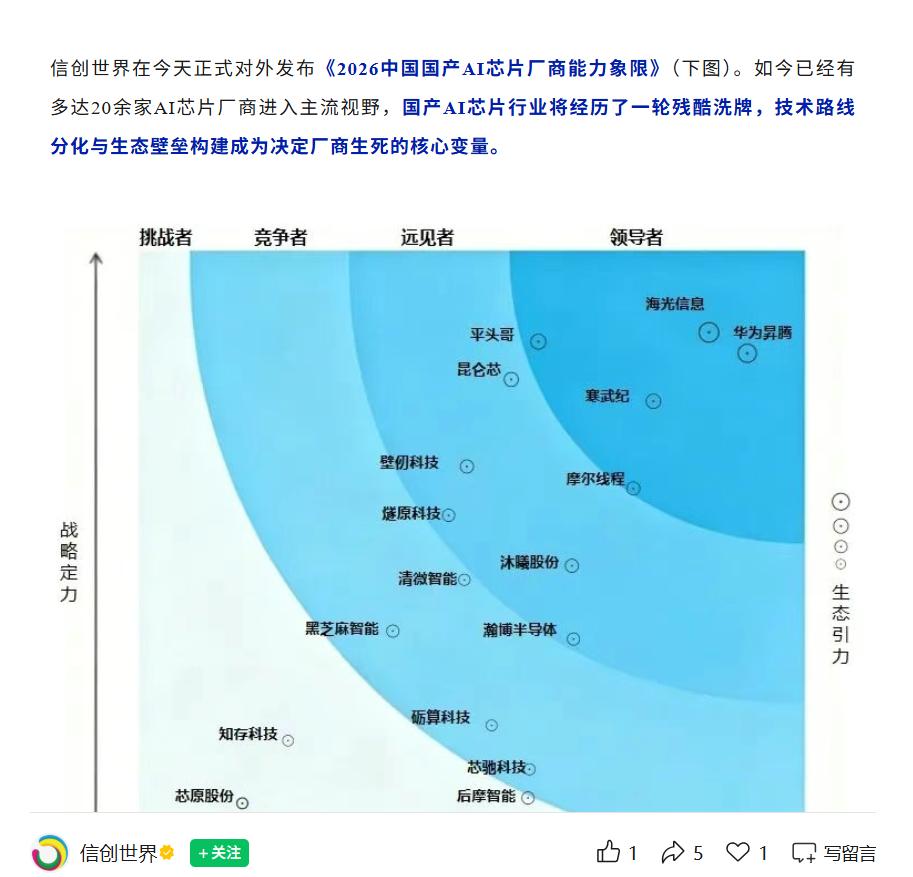 海光DCU拿下榜单头部 赛道三个信号已释放
信创世界最近发的AI芯片引力象限图，