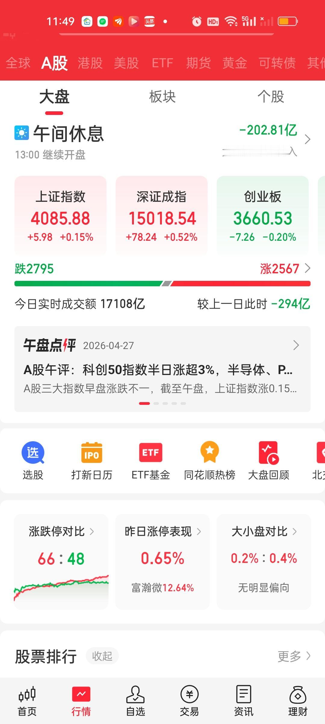 收盘了，下午整体来看缩量还在增加，大盘资金也在小幅流出，但上涨个股明显增加了，达