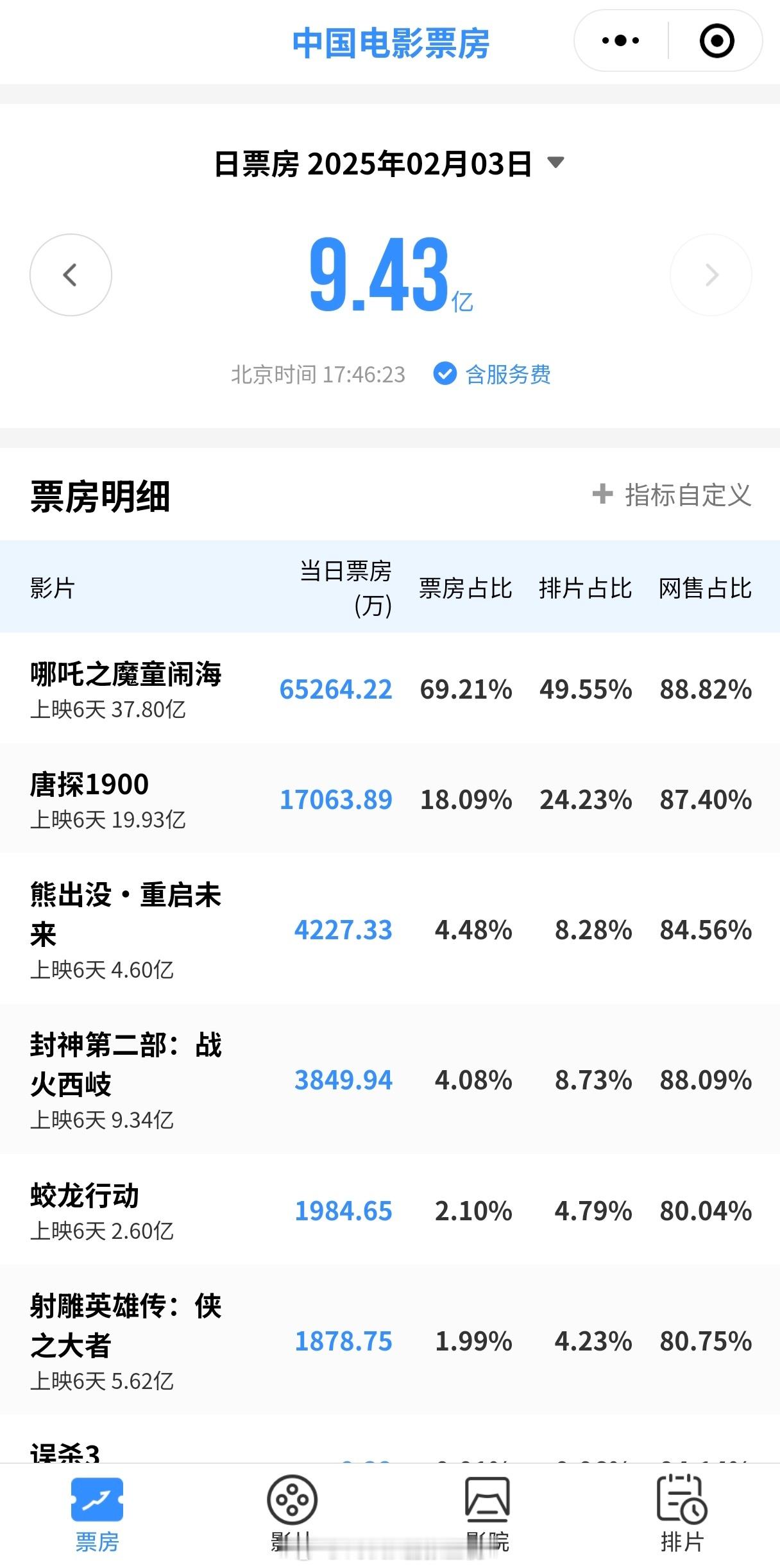 前三表现稳定，熊出没每年践行名作之壁发挥得也非常稳定…… 票房  （听说  倒一