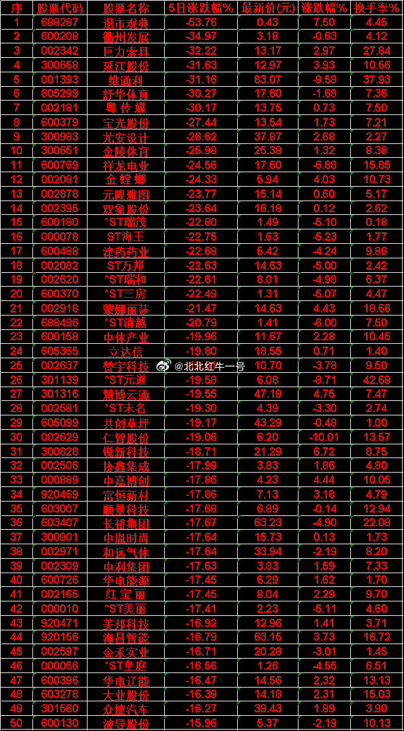 本周，整个市场“跌幅最多”的50名单汇总46 ST皇庭: 5日跌 -16.56%