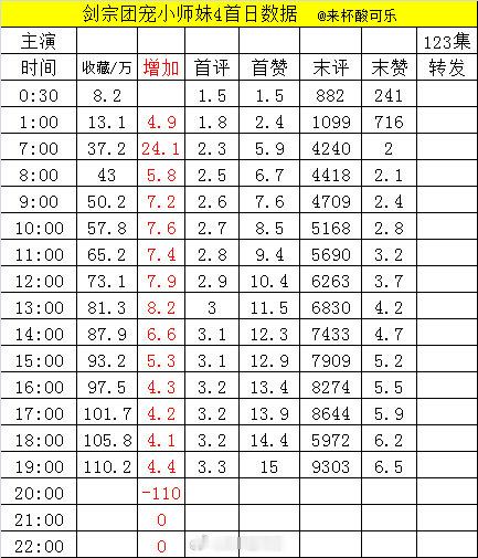 新剧实时数据 截止19点《好雨知时节》郭宇欣 王皓祯［89集 228分钟］   