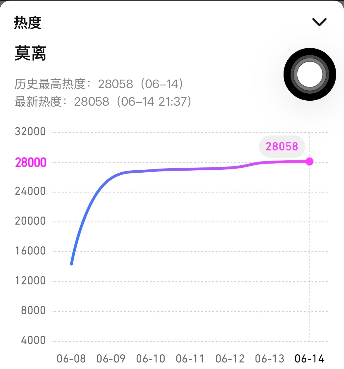 努力过才知道多么来之不易继续加油白鹿伟大！撸猫伟大！撸猫继续撸起袖子加油干！势必
