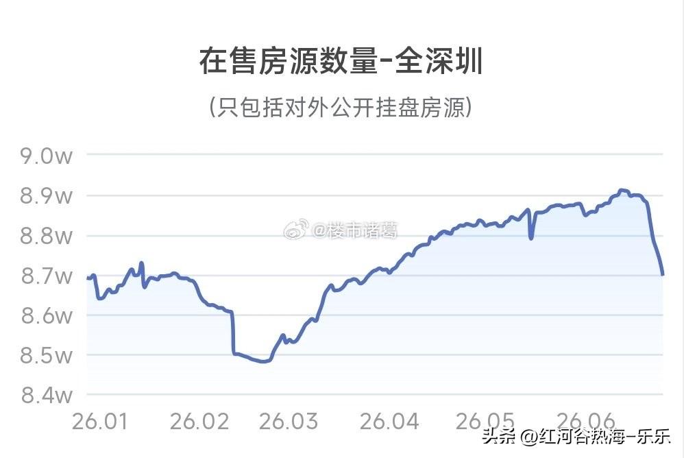 深圳二手房挂牌量，正在加速下降。