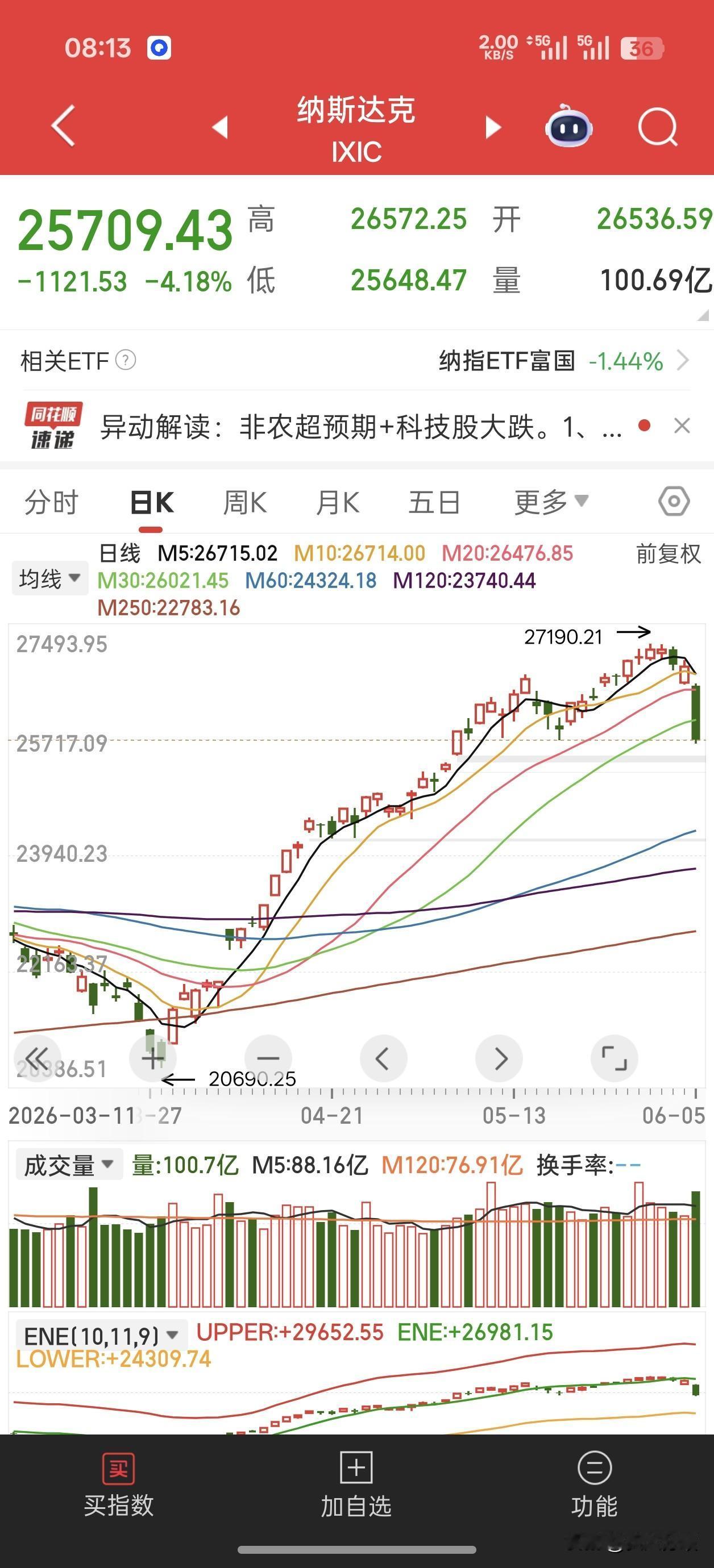 黑色星期五上演，美国科技股集体大跌，纳斯达克跌超4%！英伟达、博通、美光、闪迪、