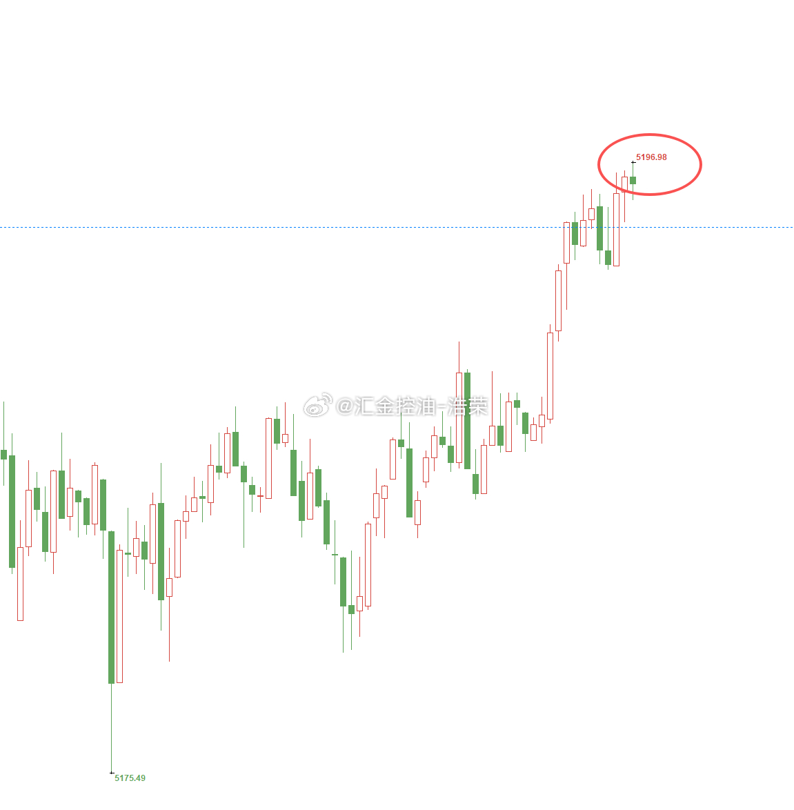 黄金5180位置多，现行情如期上涨，现报价5196位置，多单顺利浮盈160个点，