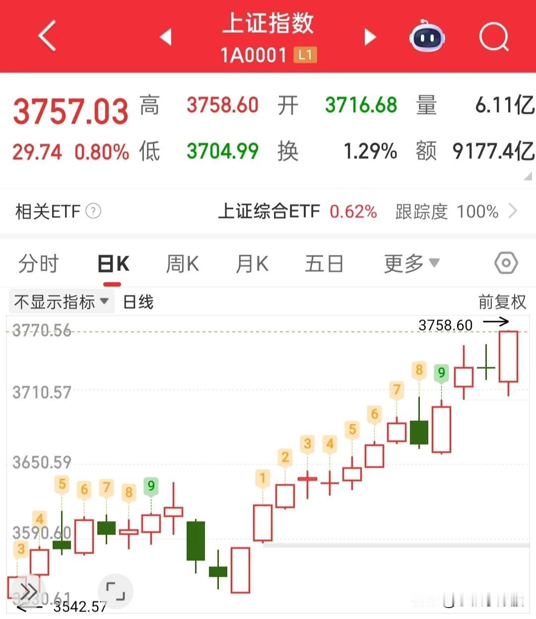盘中拉升，肯定有好多小韭菜会出来继续看多，很明确的说，我空仓是因为我踩雷了，不是