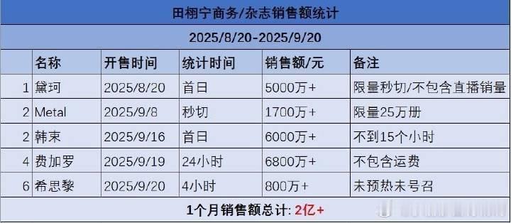 田栩宁一个月销售额超2亿田栩宁两本杂志三个商务销售额统计田栩宁一个月销售额超2亿