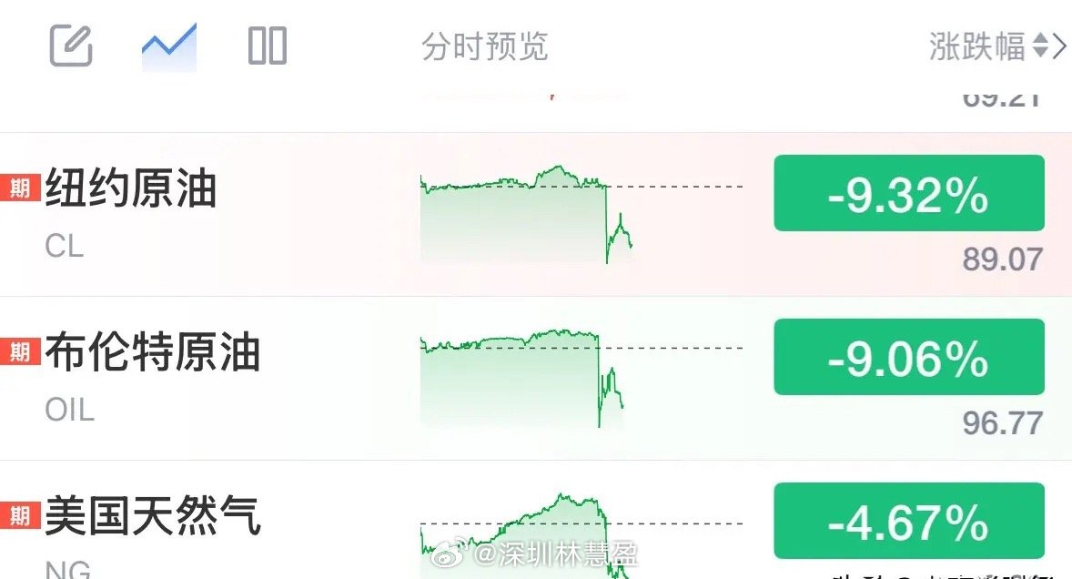 国际油价和天然气价格暴跌9%，利好A股和全球股市：特朗普不愧是K线之王！全球金融