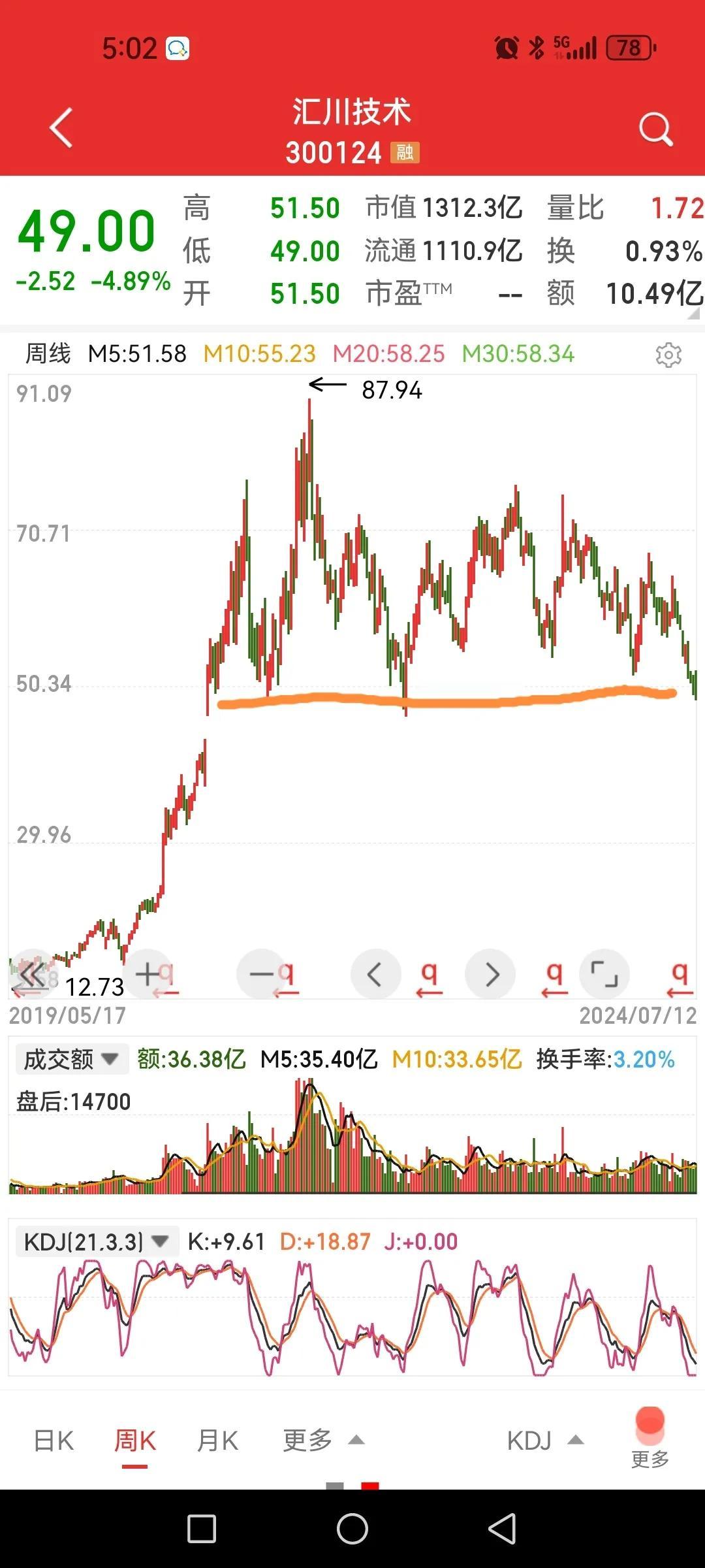 汇川技术，这是要跌破大箱体吗？

北向资金绝对重仓股，大箱体震荡了三年，前几个低