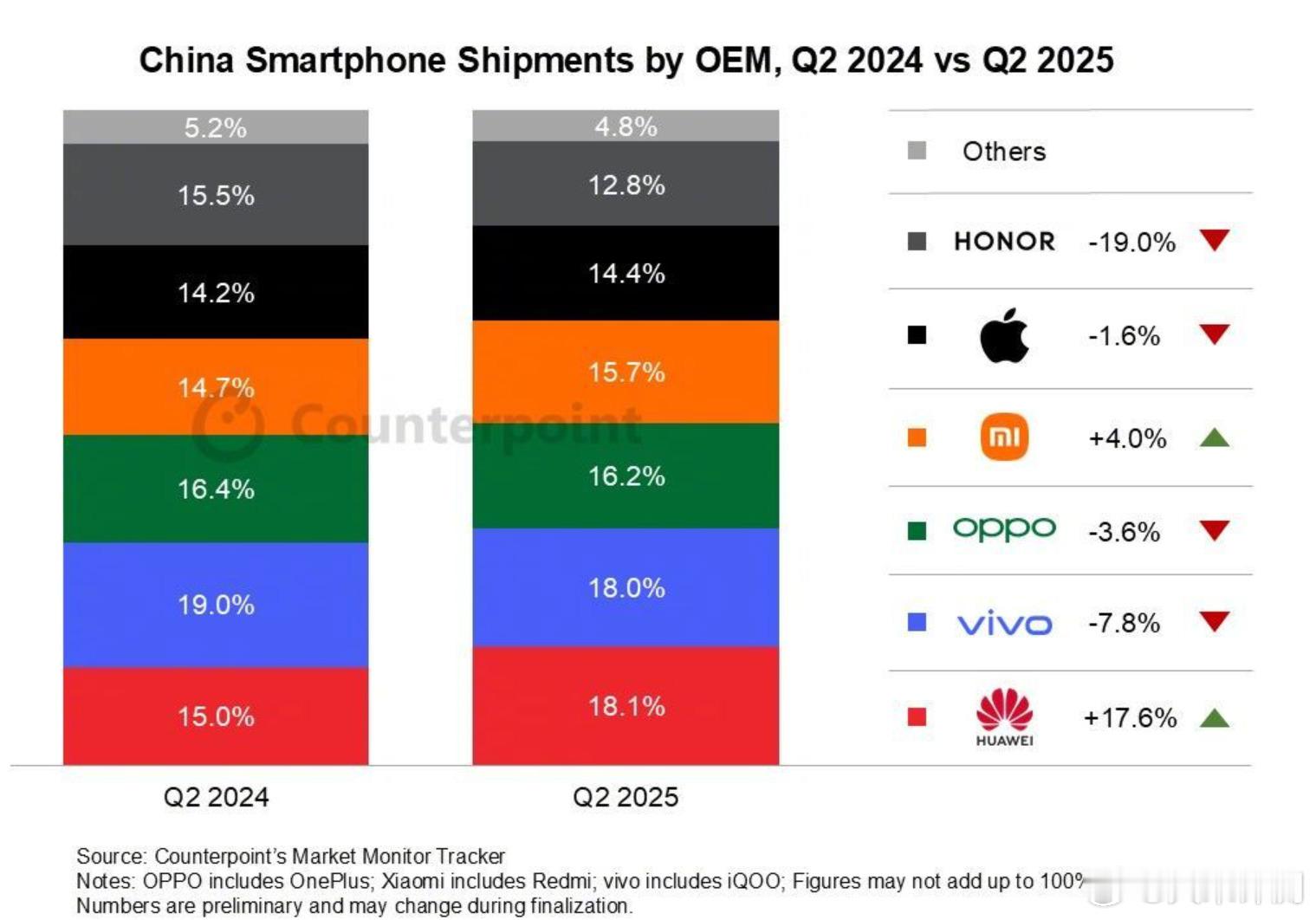 CounterPoint 数据调研报告 2025 Q2 中国智能手机出货量：①华