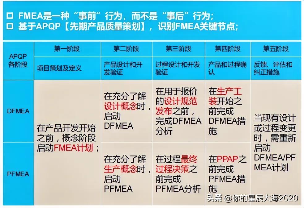 飞马（FMEA）启动时机。不妨来看看