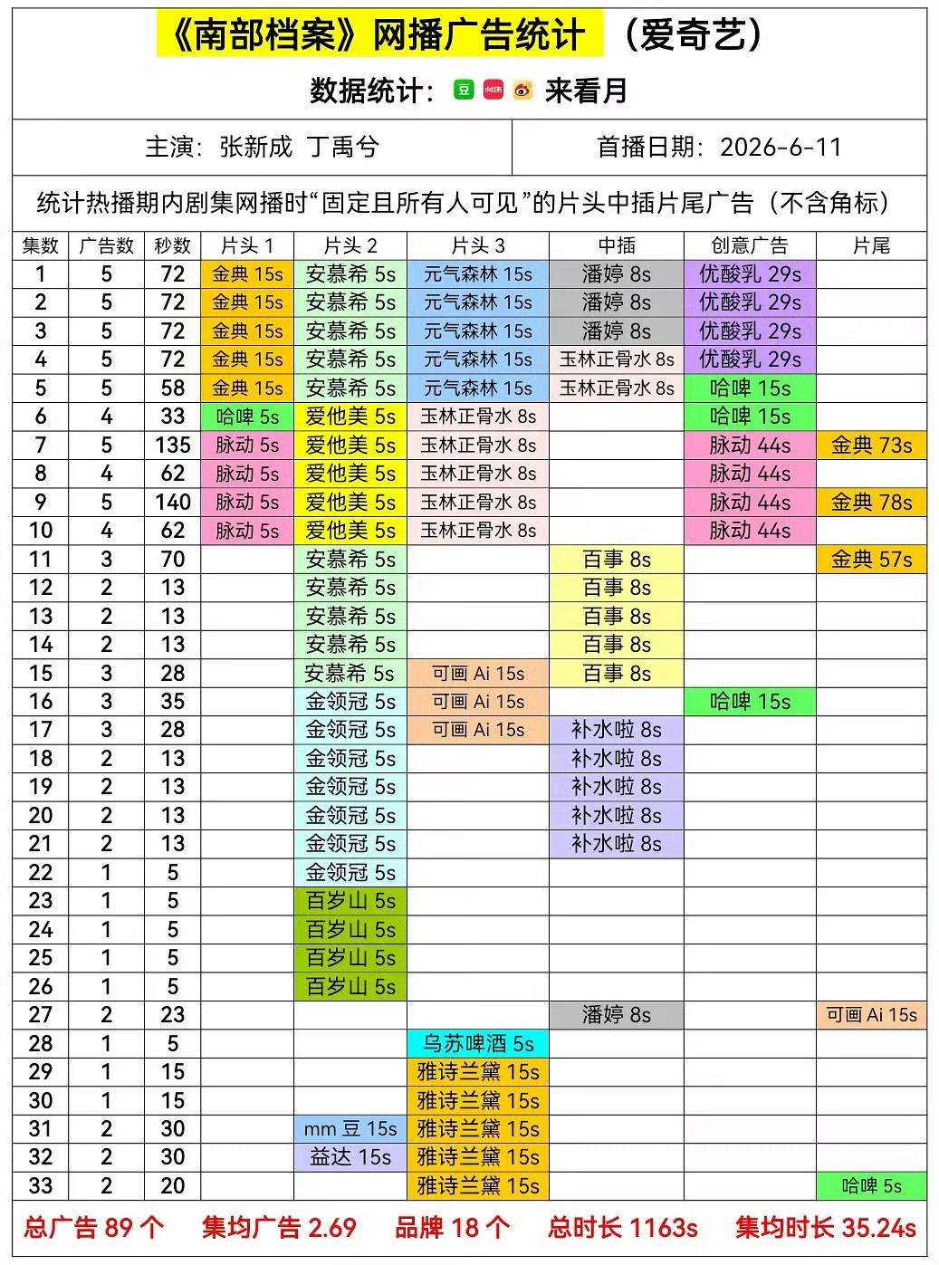 恭喜丁禹兮主演的南部档案全集有广扛剧扛招商这块真的很强 南部档案 南派三叔南部档