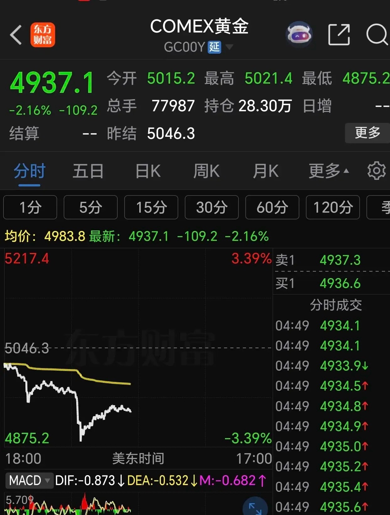 大年初一，国际黄金目前下跌超2%，盘中一度大跌3%，正好回踩了30日线支撑，从前