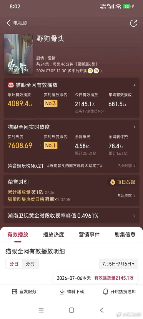 灿星如梦和野狗骨头两部剧在猫眼的数据已经差距很大 谁赢了 