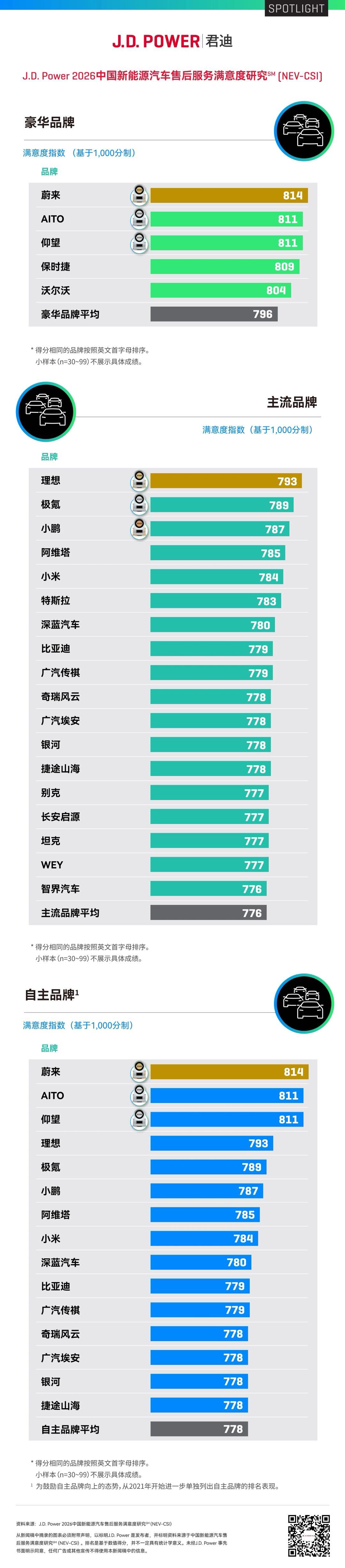 J.D. Power 君迪发布了《2026年中国新能源汽车售后服务满意度研究》蔚