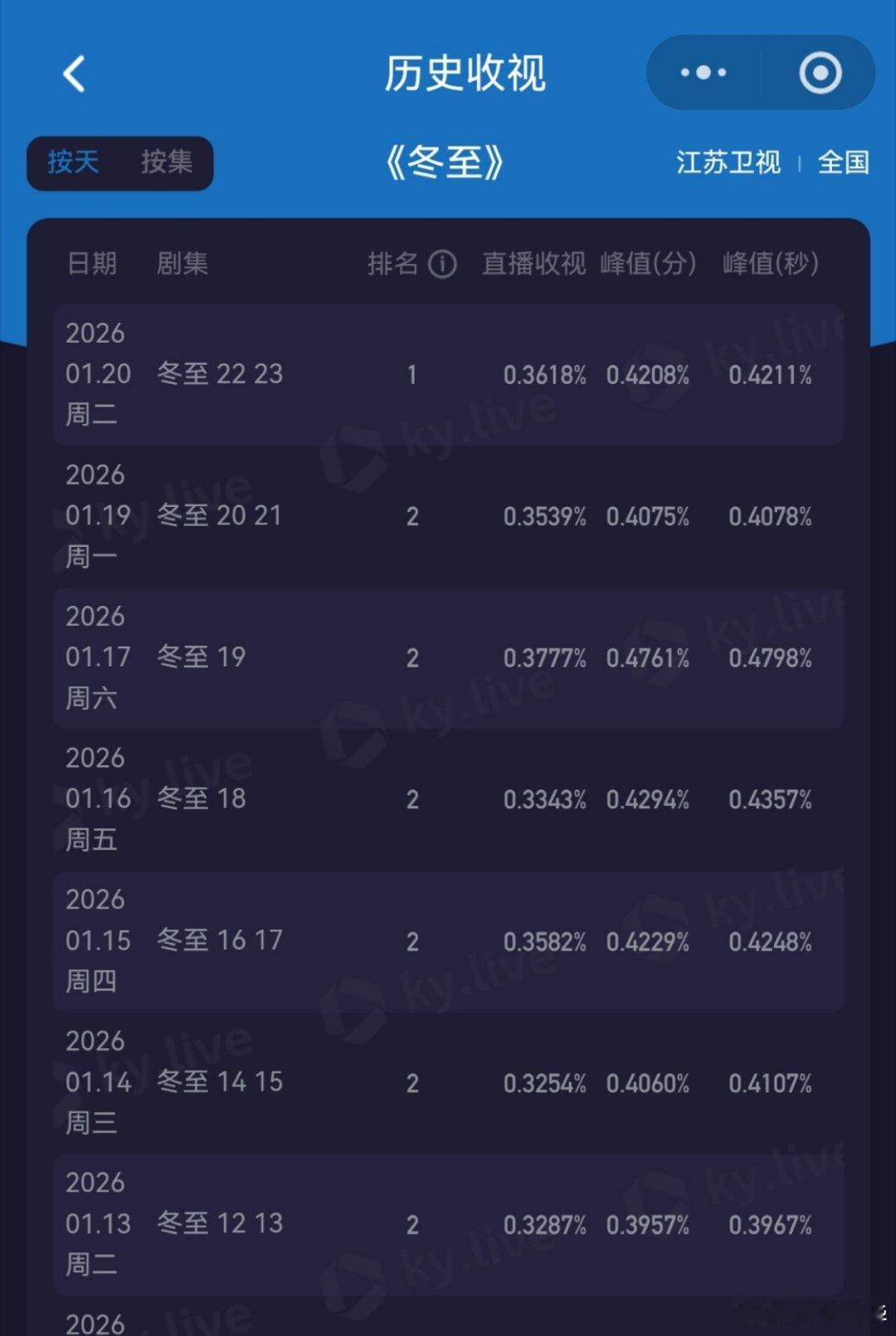 江苏卫视冬至 爬到周六，周日断更，周一又重新开始爬，不容易。 