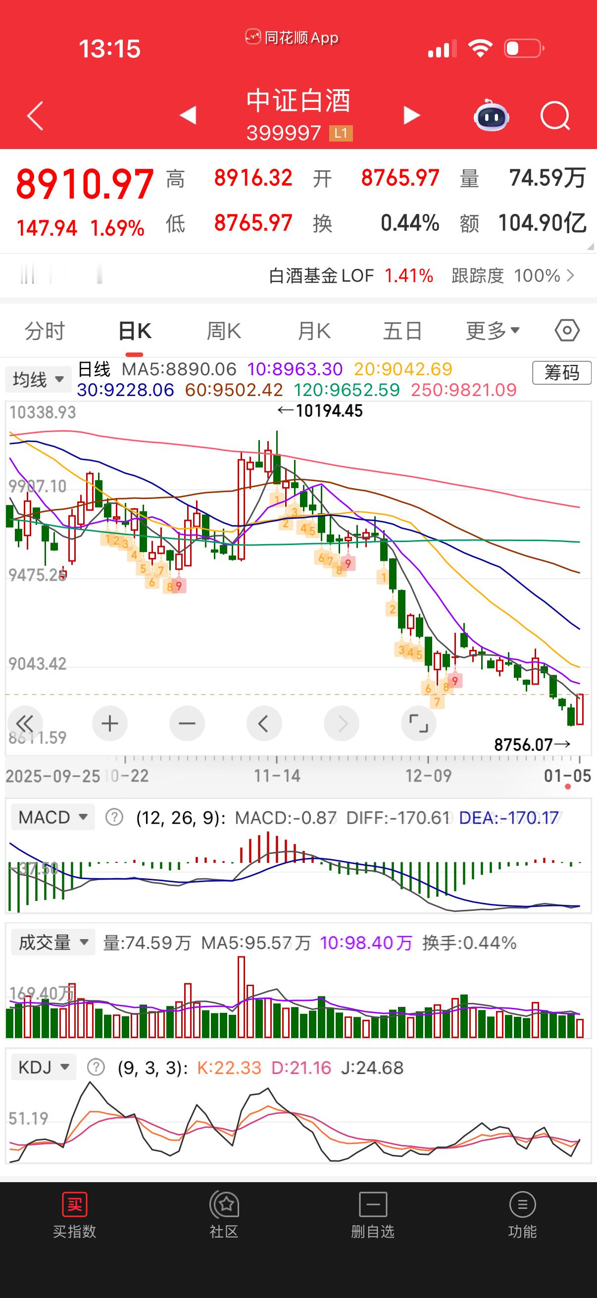今天啥都涨连白酒都大涨了。 