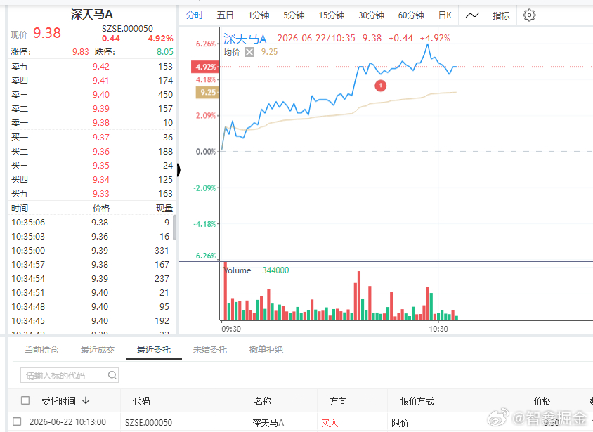来了个$深天马Ａ sz000050$ 看着不错 突破了！大家不要追高哦 