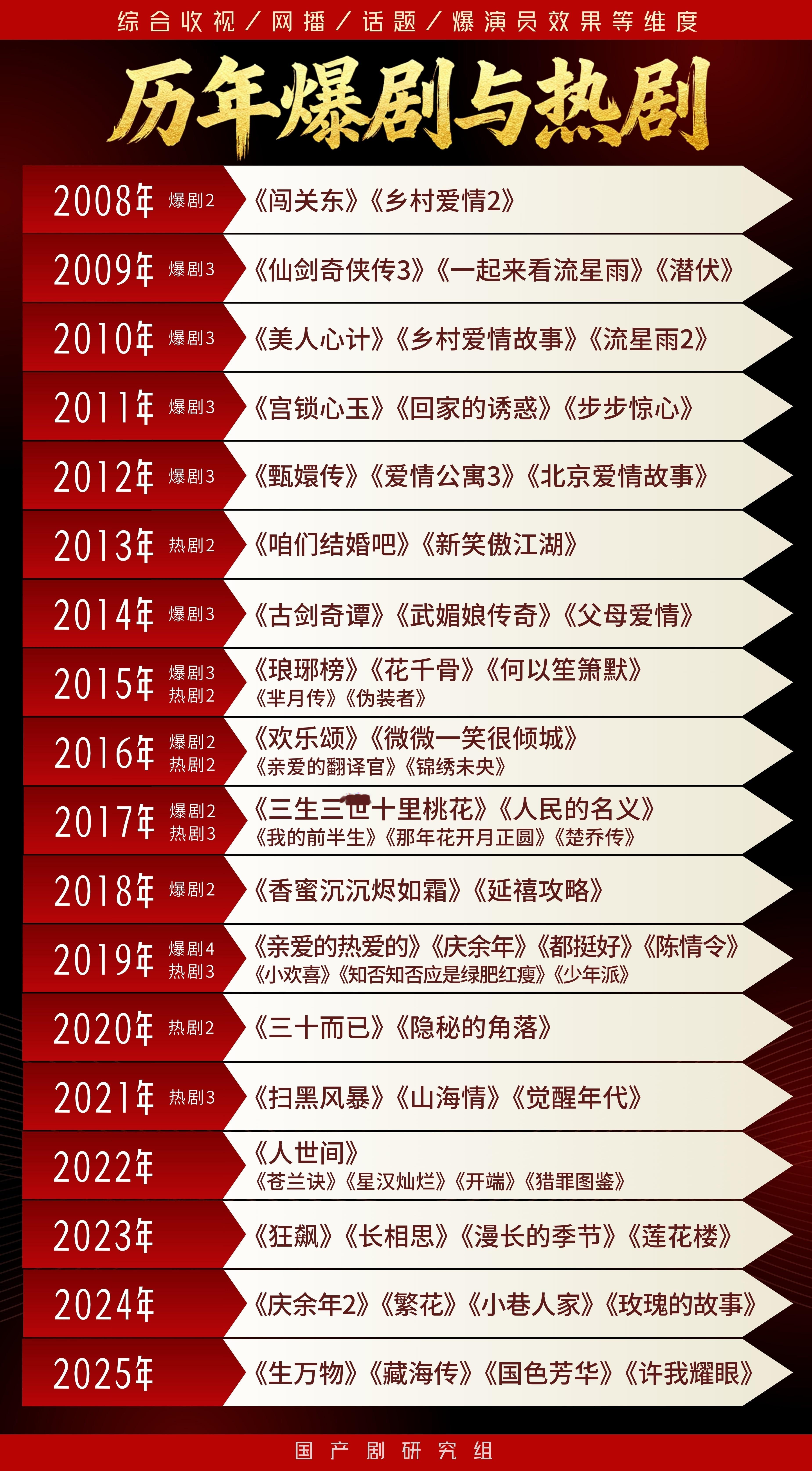 免费短剧靠什么赚钱 还是更喜欢看长剧，毕竟服化道啥的都更精心吧。历年爆剧与热剧，