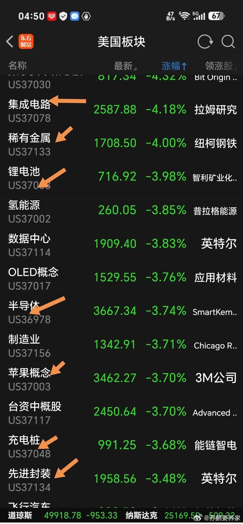怎么办？利空突袭，周三美科技股跳水！屋漏又逢连夜雨，在A股连续下跌中，美股大跌，