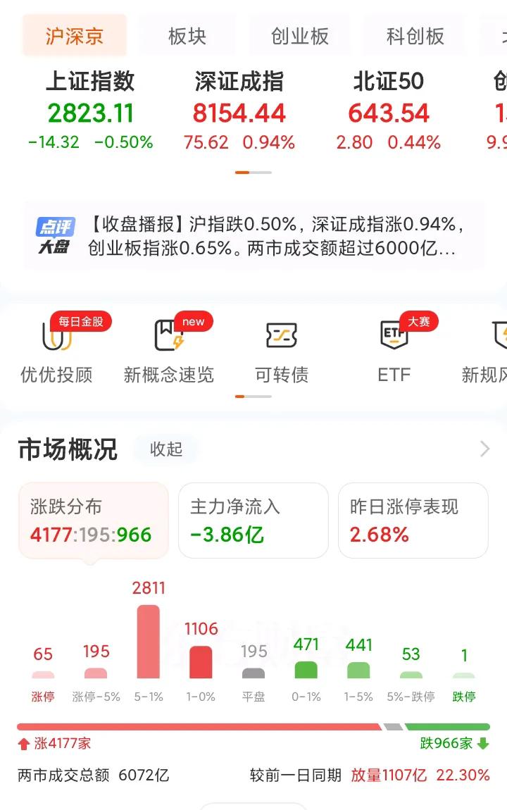 今天有所改观，量能放了1000亿，达到6000亿之上了。双创破底翻，放量，止跌第