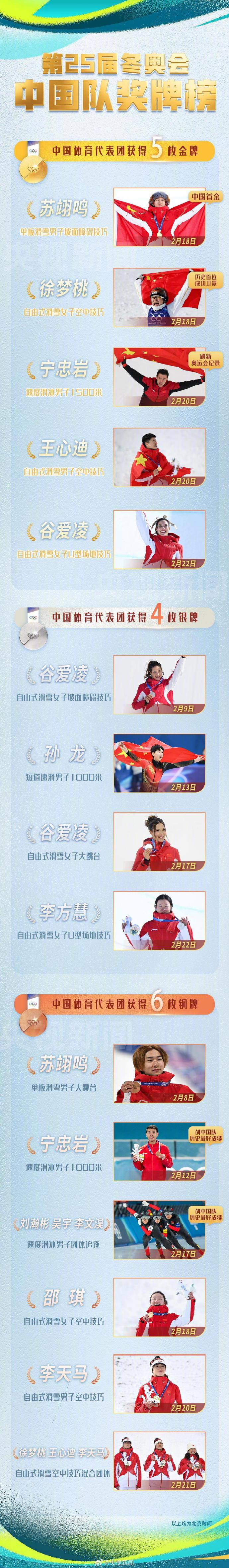 【共同见证！#中国队15枚奖牌收官#】#中国创境外冬奥最佳战绩#米兰冬奥会，中国