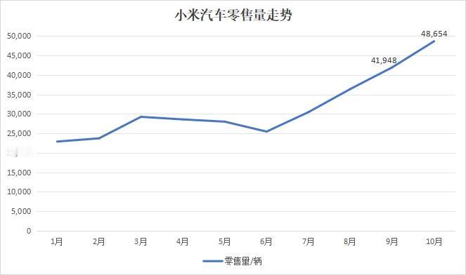 乘联会最新数据显示，小米汽车10月份零售量为48,654辆，自9月份突破4万辆关