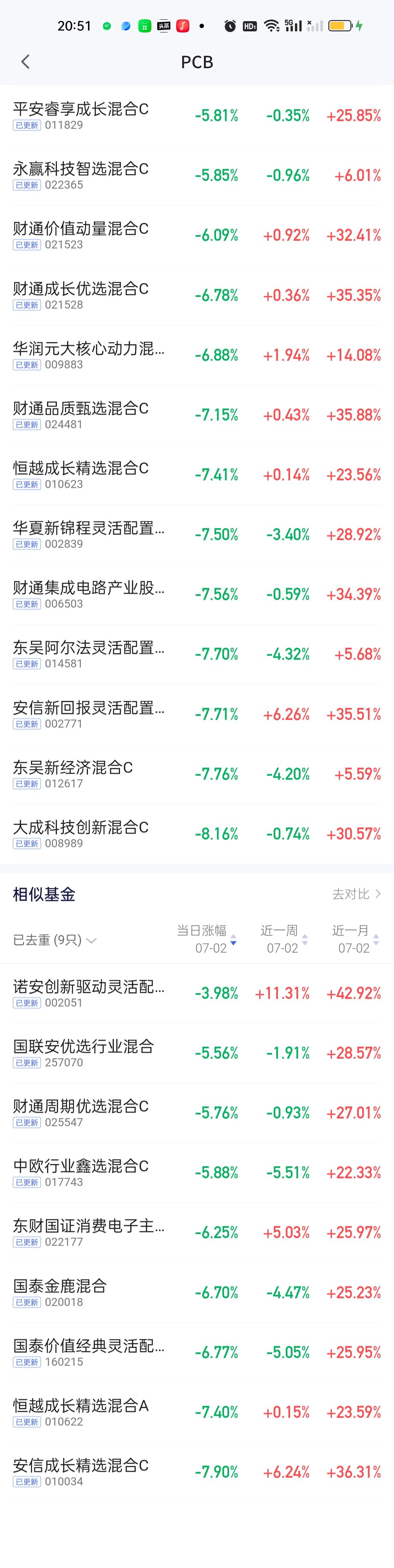 最终没有等到财通基金继续高开的好消息！可一可二不可三，PCB板块财通四大金刚连续