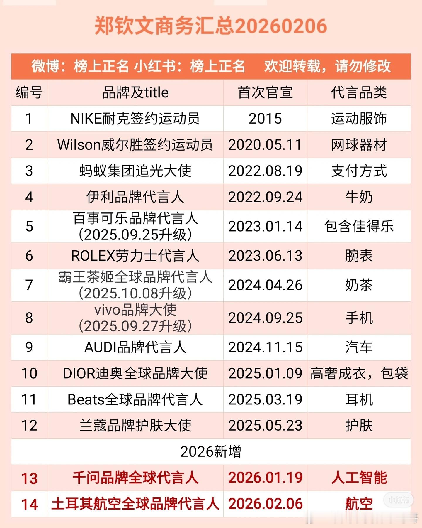 兰蔻给title真抠搜呢，劳力士都给郑钦文代言人了，兰蔻给个护肤大使 