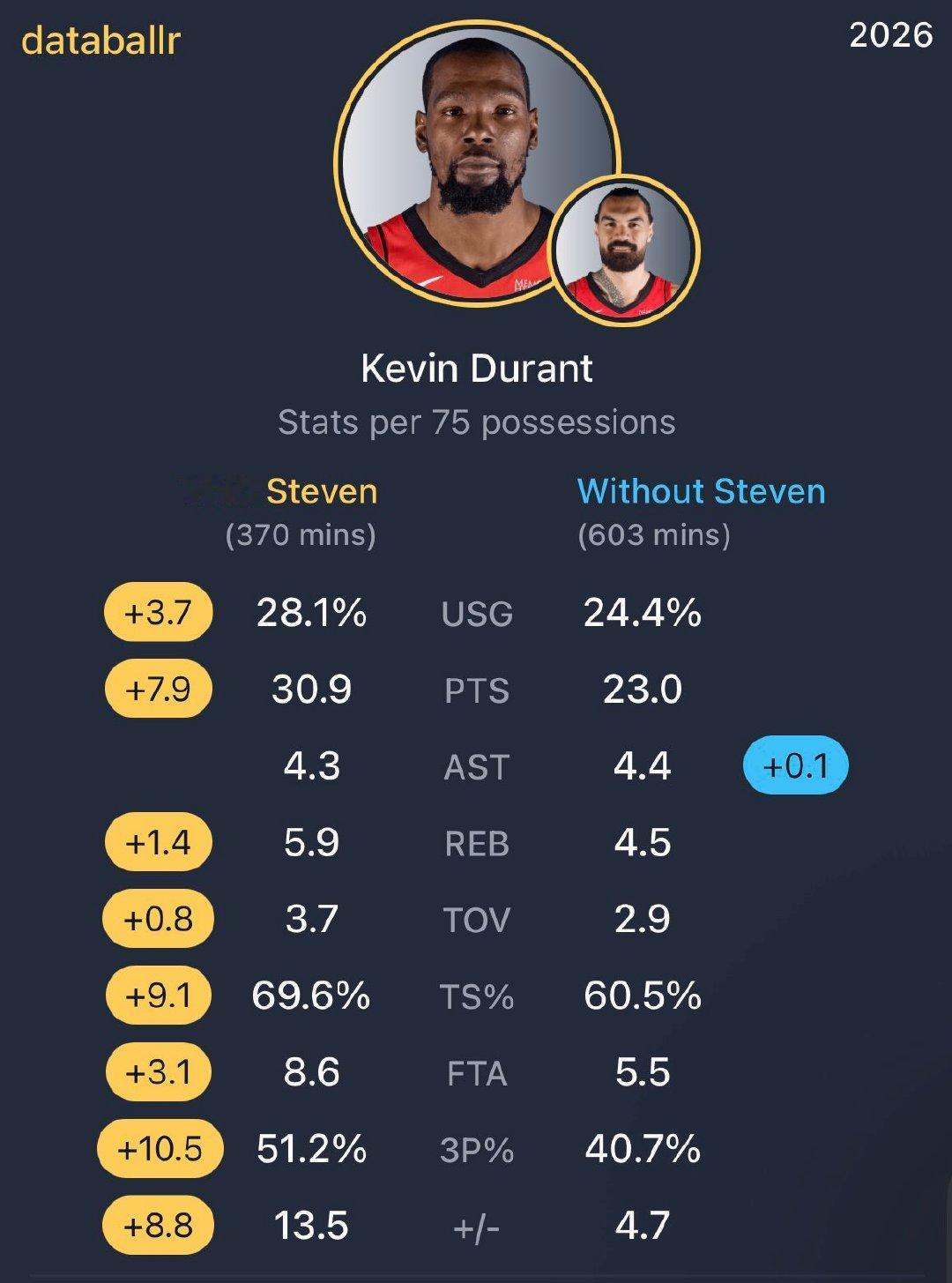 当亚当斯在场时杜兰特 步行者vs火箭篮球年末狂欢季