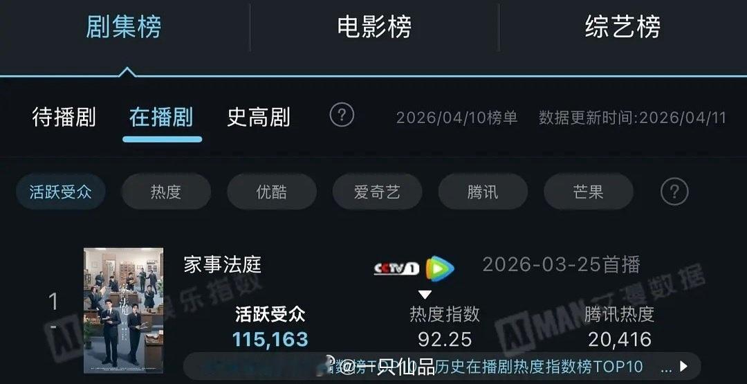 龚俊《家事法庭》昨日艾漫活跃受众115163断层第一，这个题材有这个成绩确实厉害