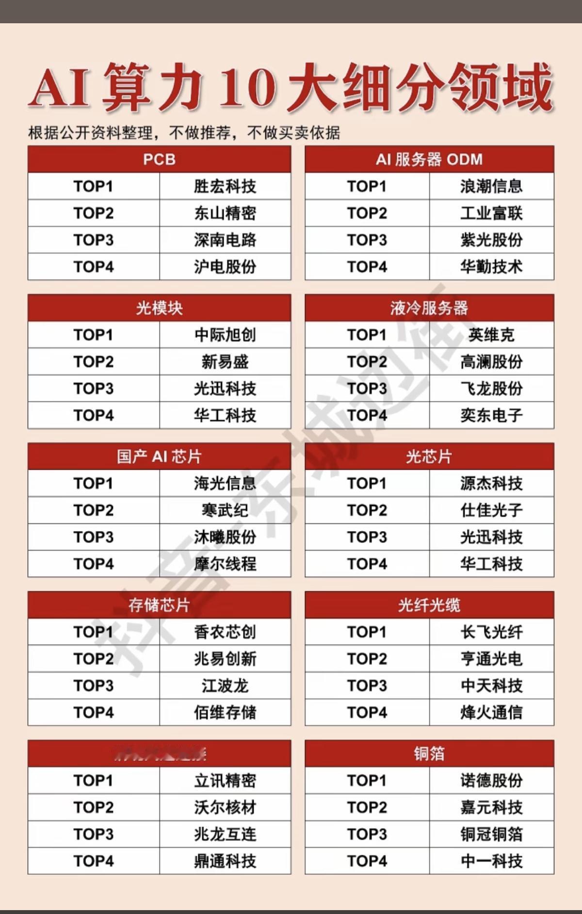 AI算力：十大细分领域龙头！

1.PCB+AI服务器ODM
2.光模块+液冷服